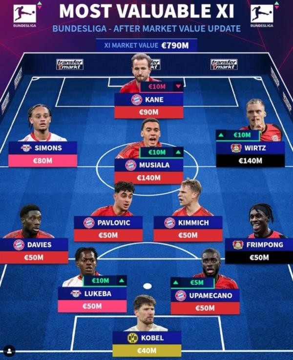 德轉(zhuǎn)列德甲最貴陣：穆西亞拉領(lǐng)銜拜仁6將，維爾茨、西蒙斯在列